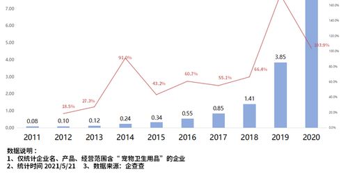 它經(jīng)濟(jì) 進(jìn)入井噴時(shí)代 2020年寵物衛(wèi)生用品企業(yè)注冊量同比大漲103.9